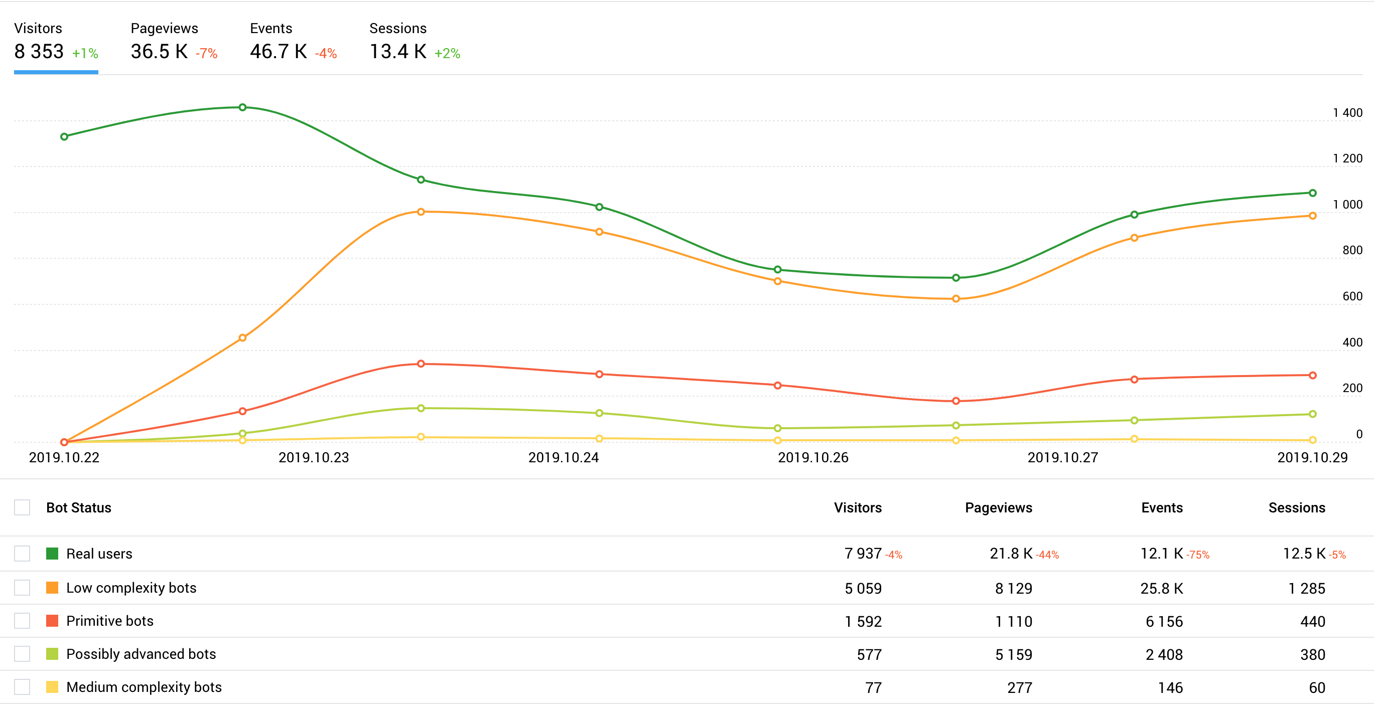 Finteza distinguishes between 12 types of low-quality traffic and 5 user groups Finteza distinguishes between 12 types of low-quality traffic and 5 user groups