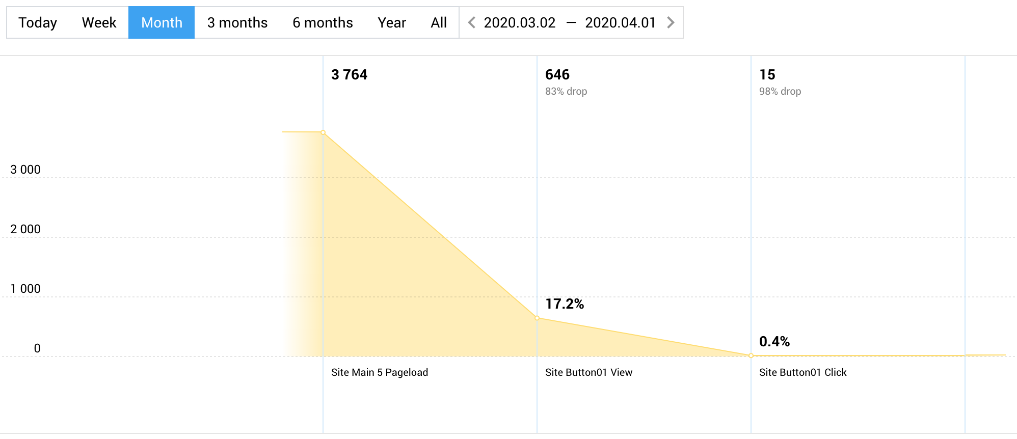 Finteza shows bottlenecks in the sales system Finteza shows bottlenecks in the sales system